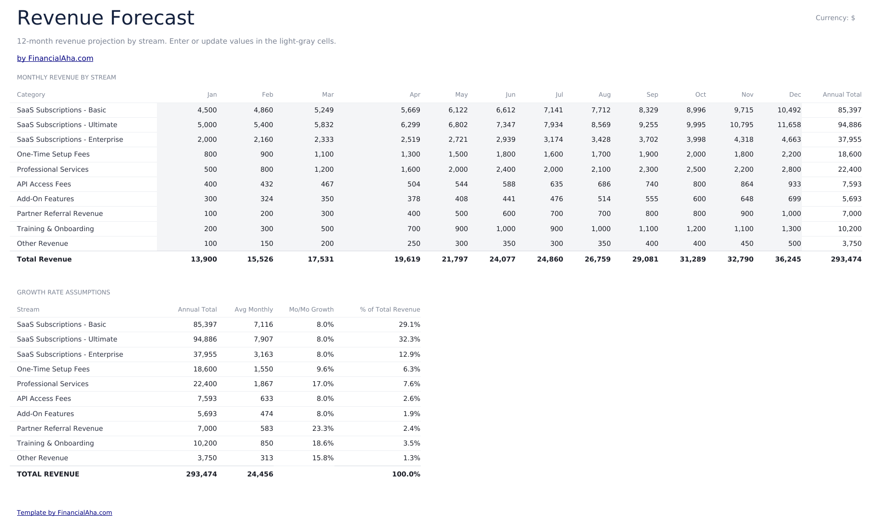 Profit and Loss Projection Ultimate - Revenue Forecast