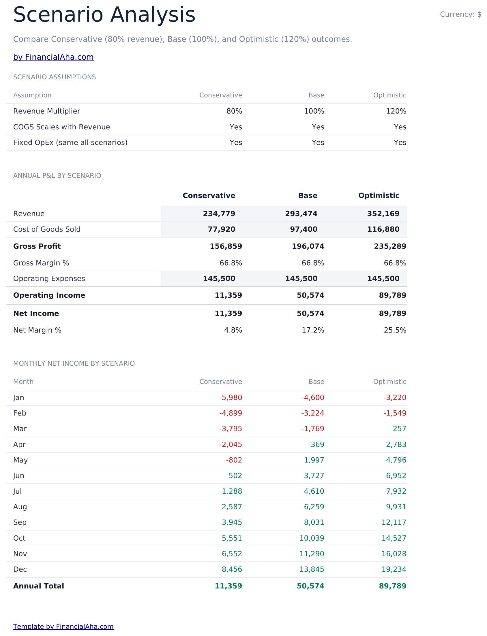 Profit and Loss Projection Ultimate - Scenario Analysis