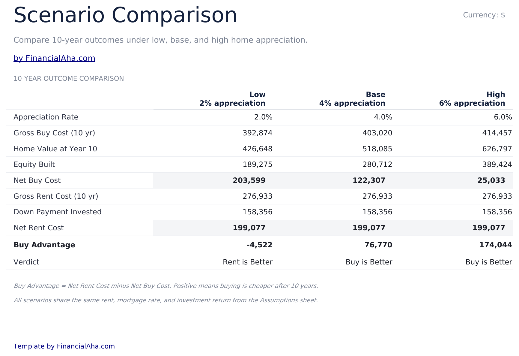Rent vs Buy Calculator Ultimate - Scenarios