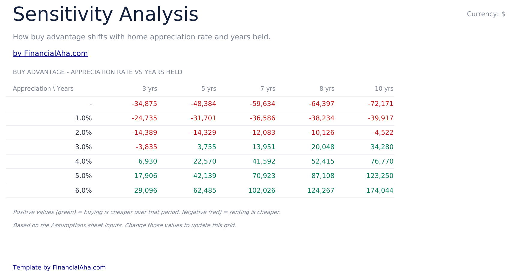 Rent vs Buy Calculator Ultimate - Sensitivity