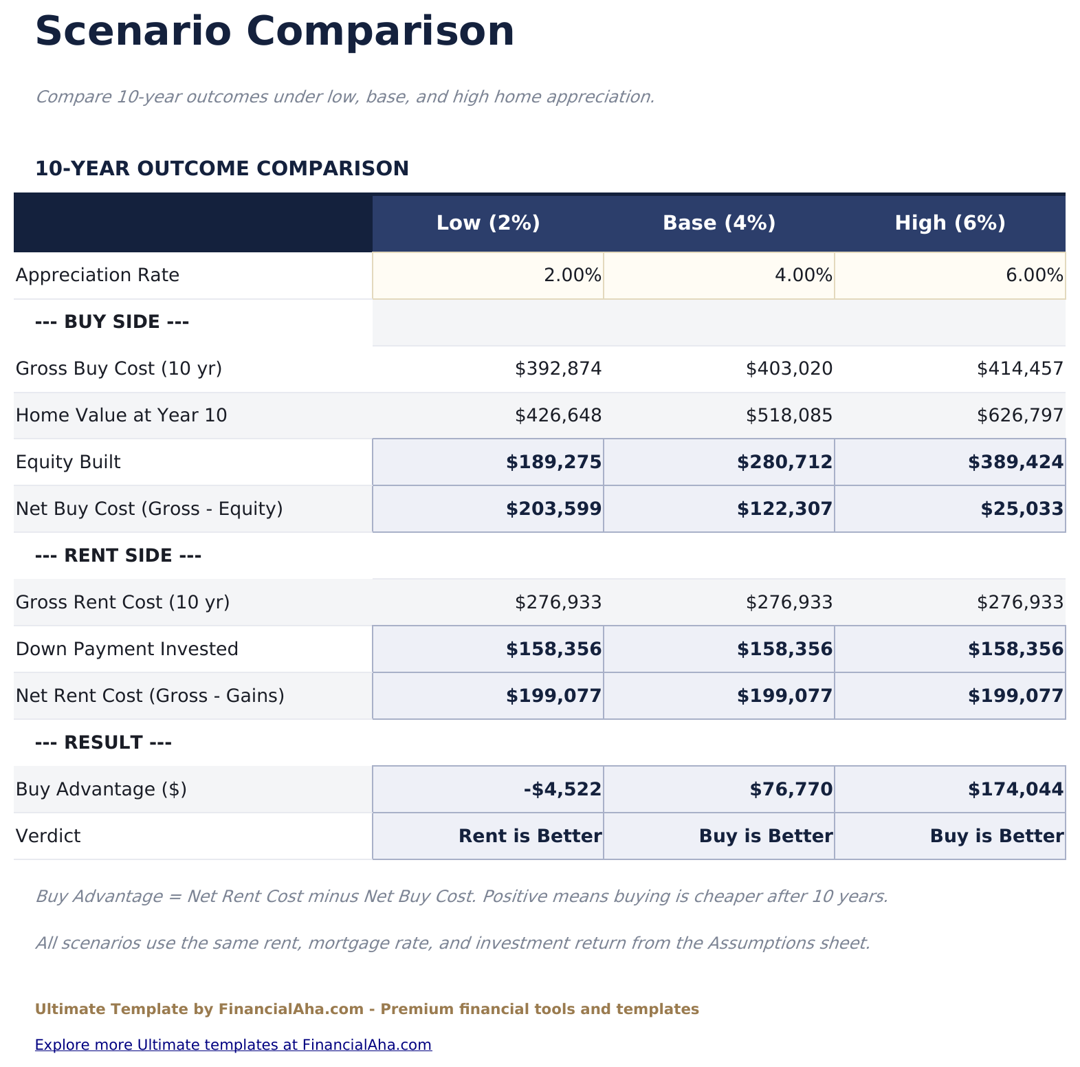 Rent vs Buy Calculator Ultimate - Scenarios