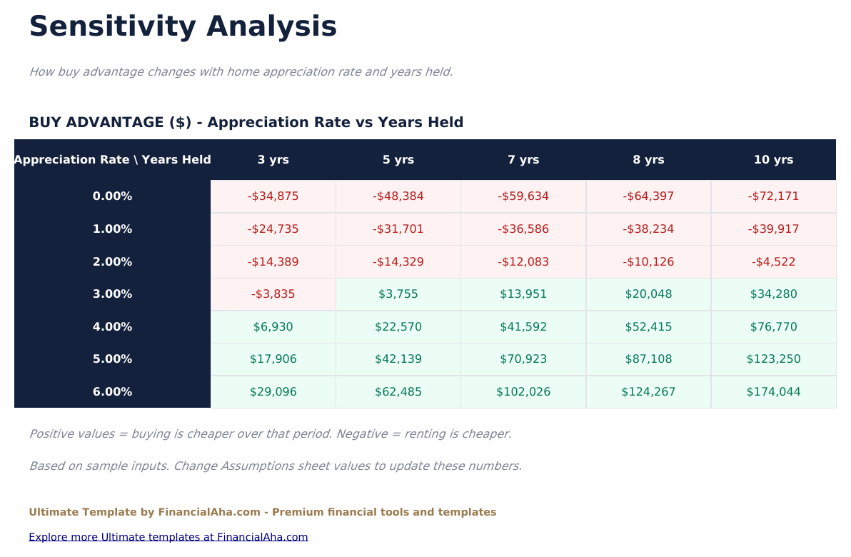 Rent vs Buy Calculator Ultimate - Sensitivity