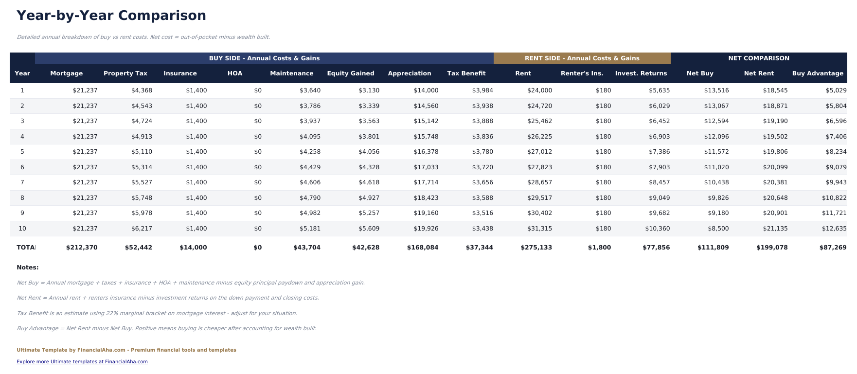 Rent vs Buy Calculator Ultimate - Year By Year