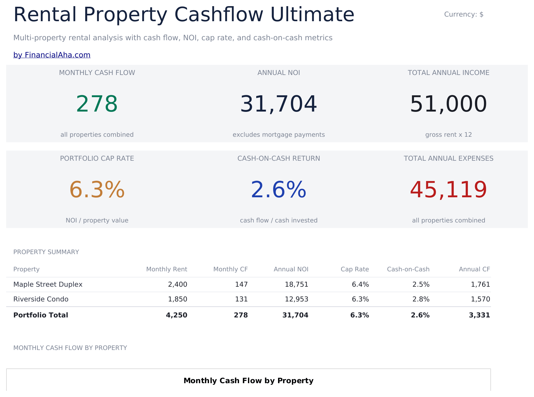 Rental Property Cash Flow Ultimate - Dashboard