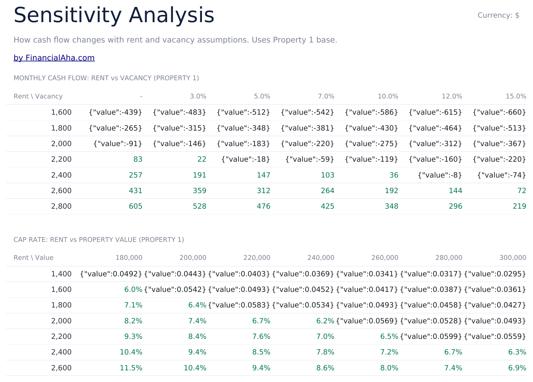 Rental Property Cash Flow Ultimate - Sensitivity Analysis
