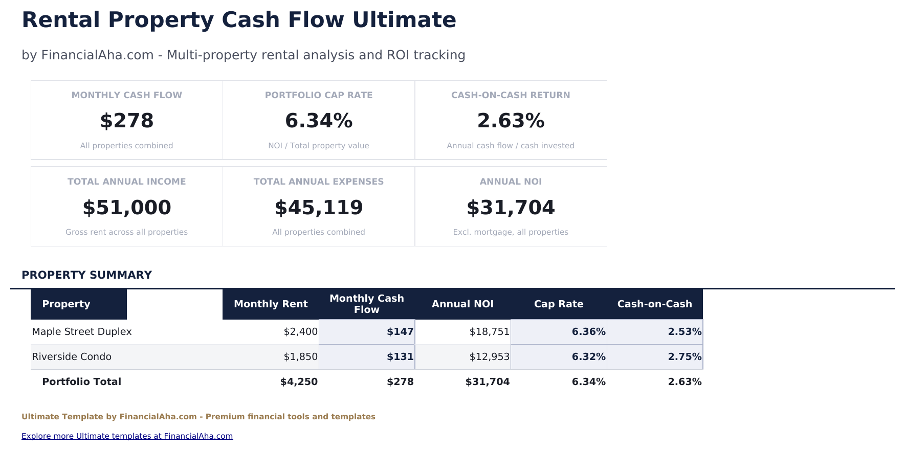 Rental Property Cash Flow Ultimate - Dashboard
