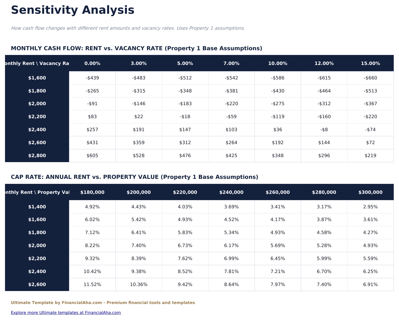Rental Property Cash Flow Ultimate - Sensitivity Analysis