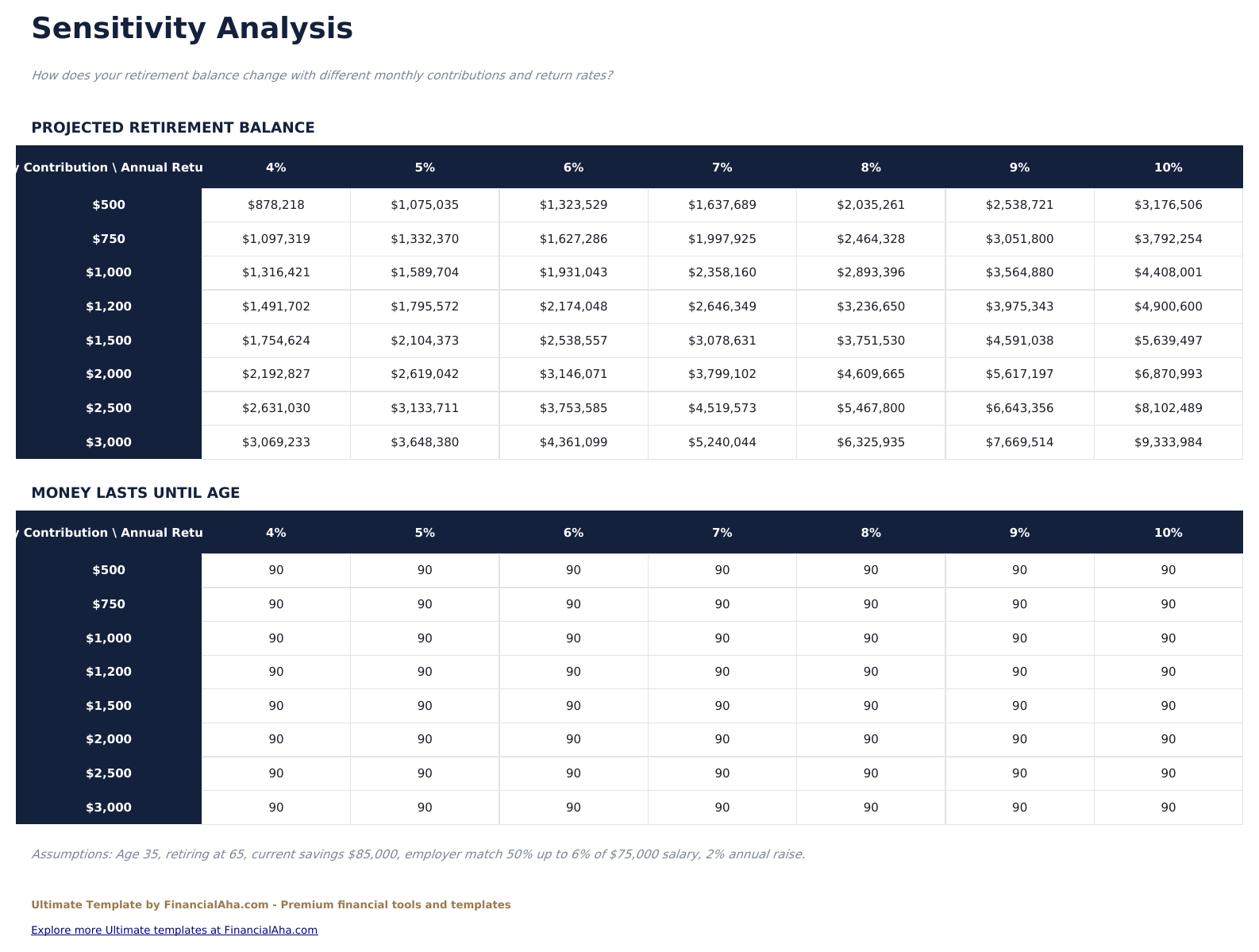 Retirement Calculator Ultimate - Sensitivity Analysis