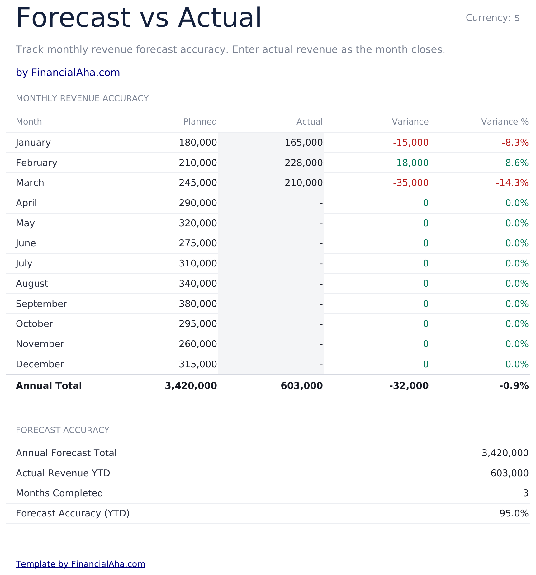 Sales Forecast Ultimate - Forecast Vs Actual