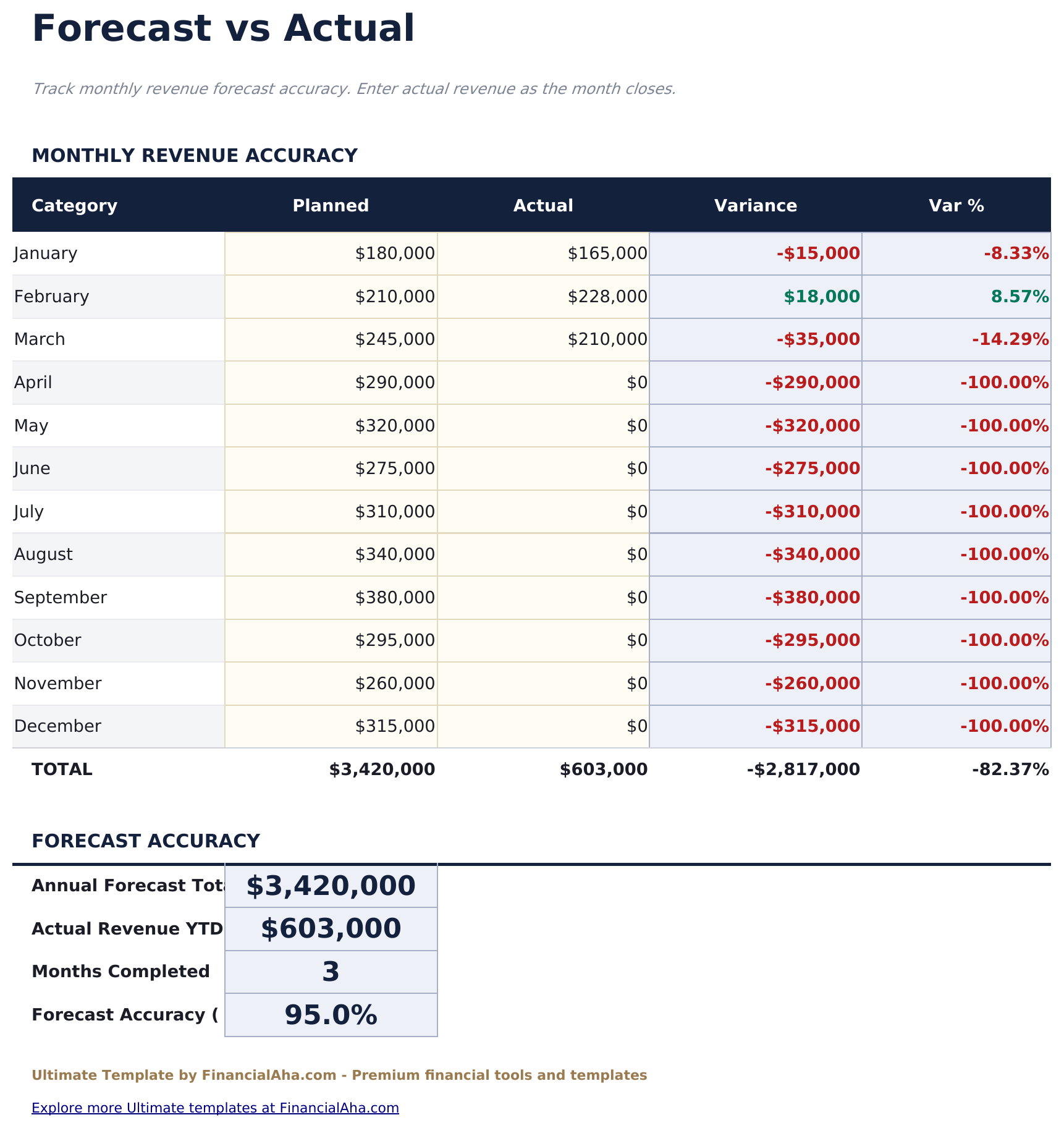 Sales Forecast Ultimate - Forecast Vs Actual