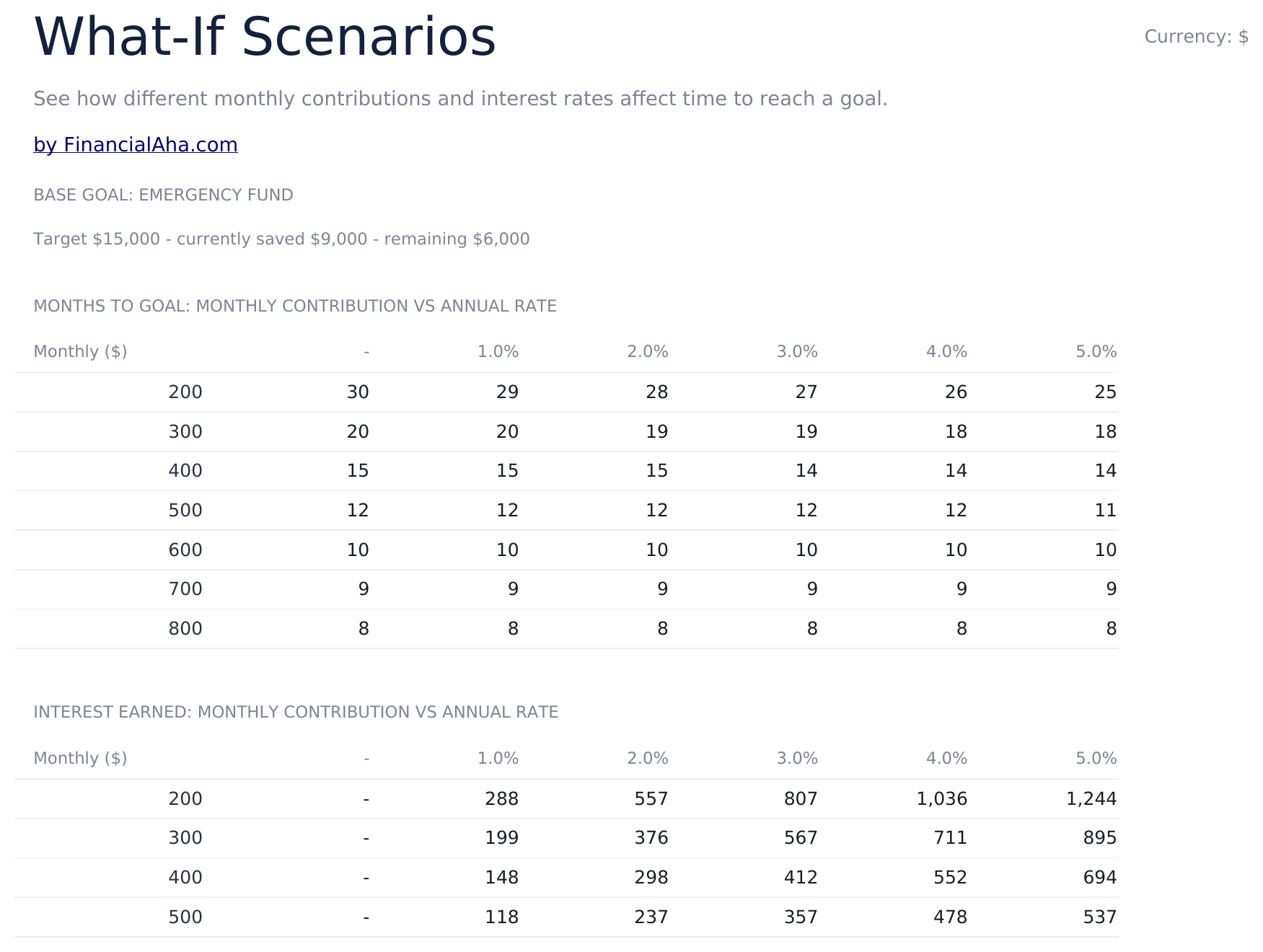 Savings Goal Tracker Ultimate - What If Scenarios