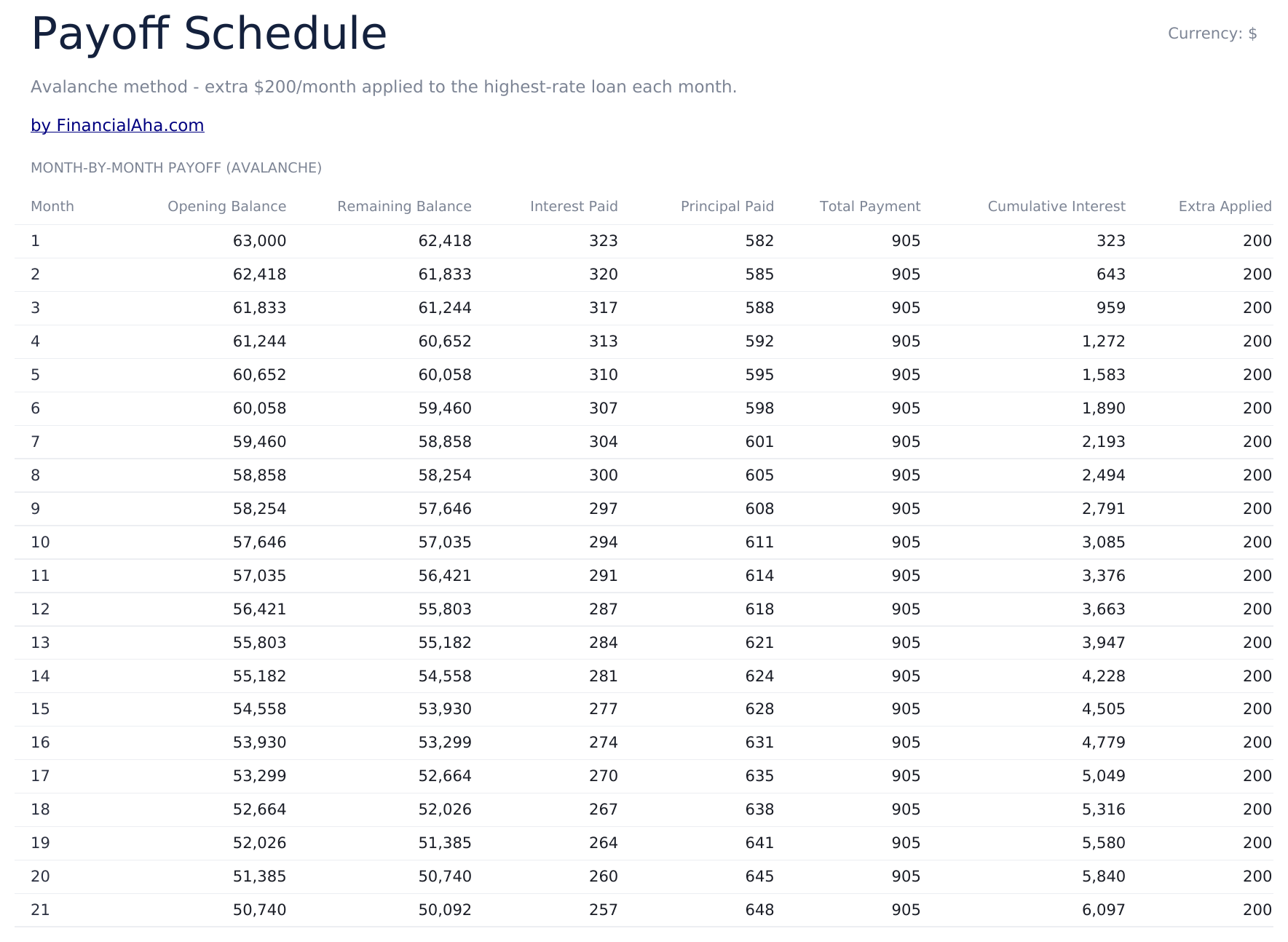 Student Loan Payoff Ultimate - Payoff Schedule