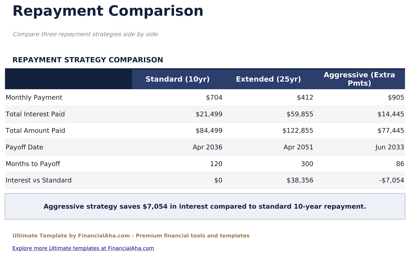 Student Loan Payoff Ultimate - Repayment Comparison