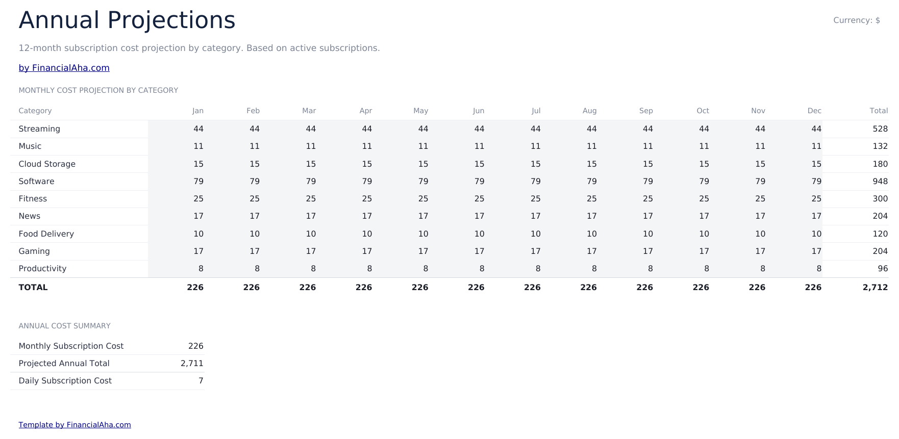 Subscription Tracker Ultimate - Annual Projections