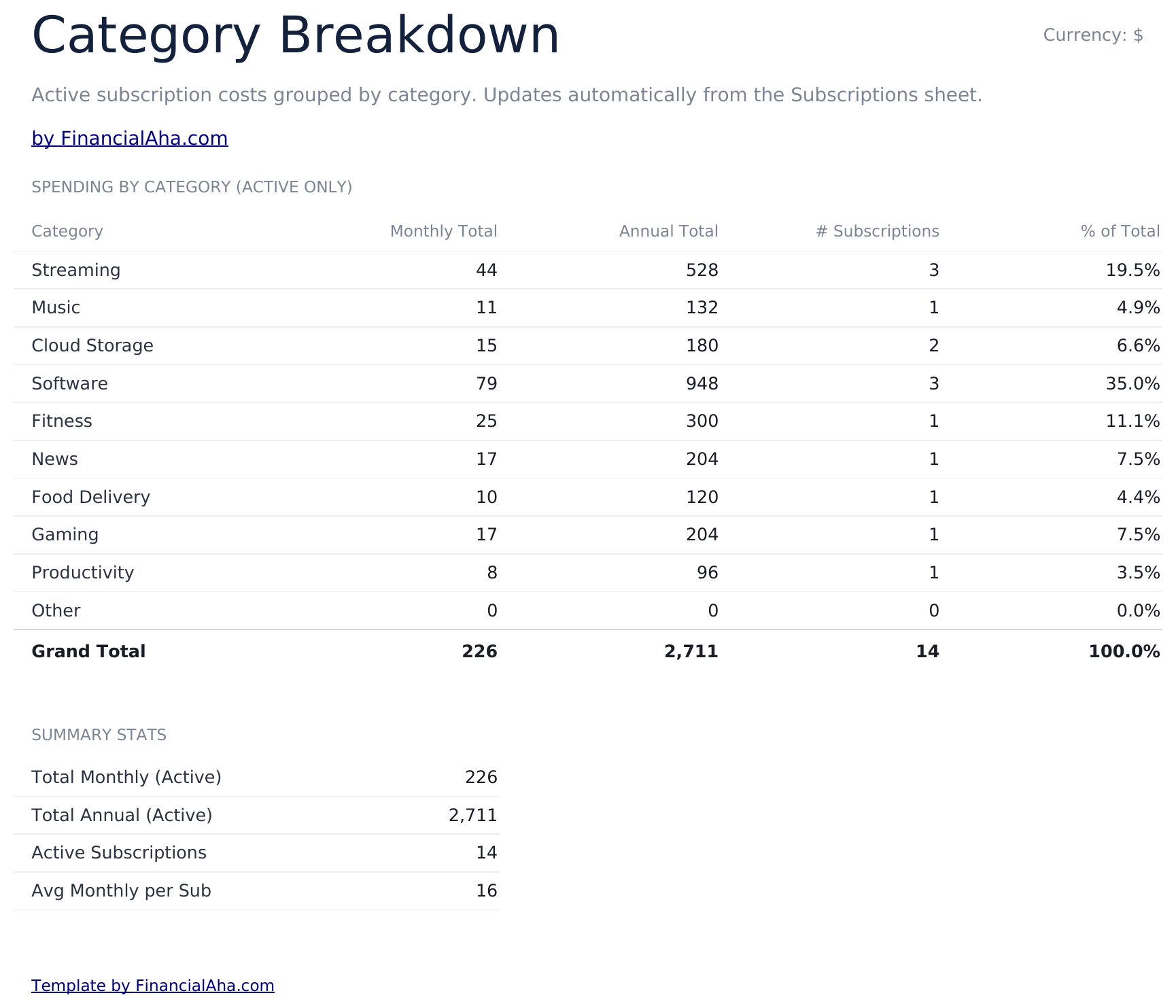 Subscription Tracker Ultimate - Category Breakdown