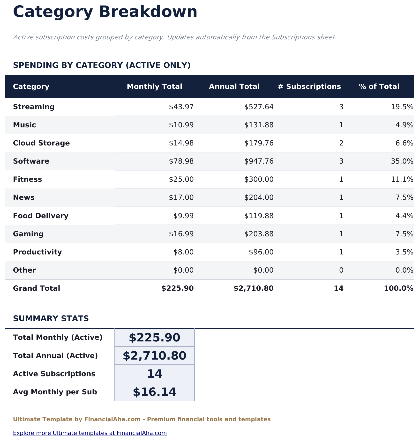 Subscription Tracker Ultimate - Category Breakdown